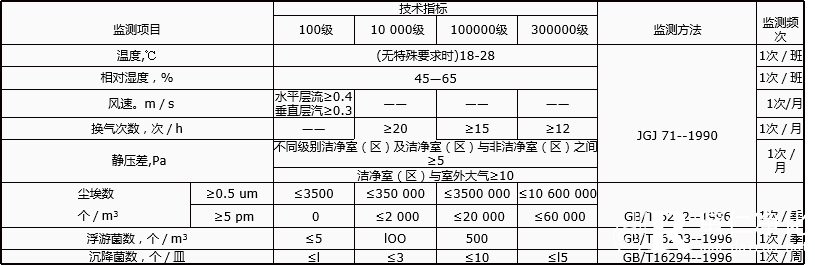 無菌醫(yī)療器具潔凈室(區(qū))環(huán)境要求及監(jiān)測